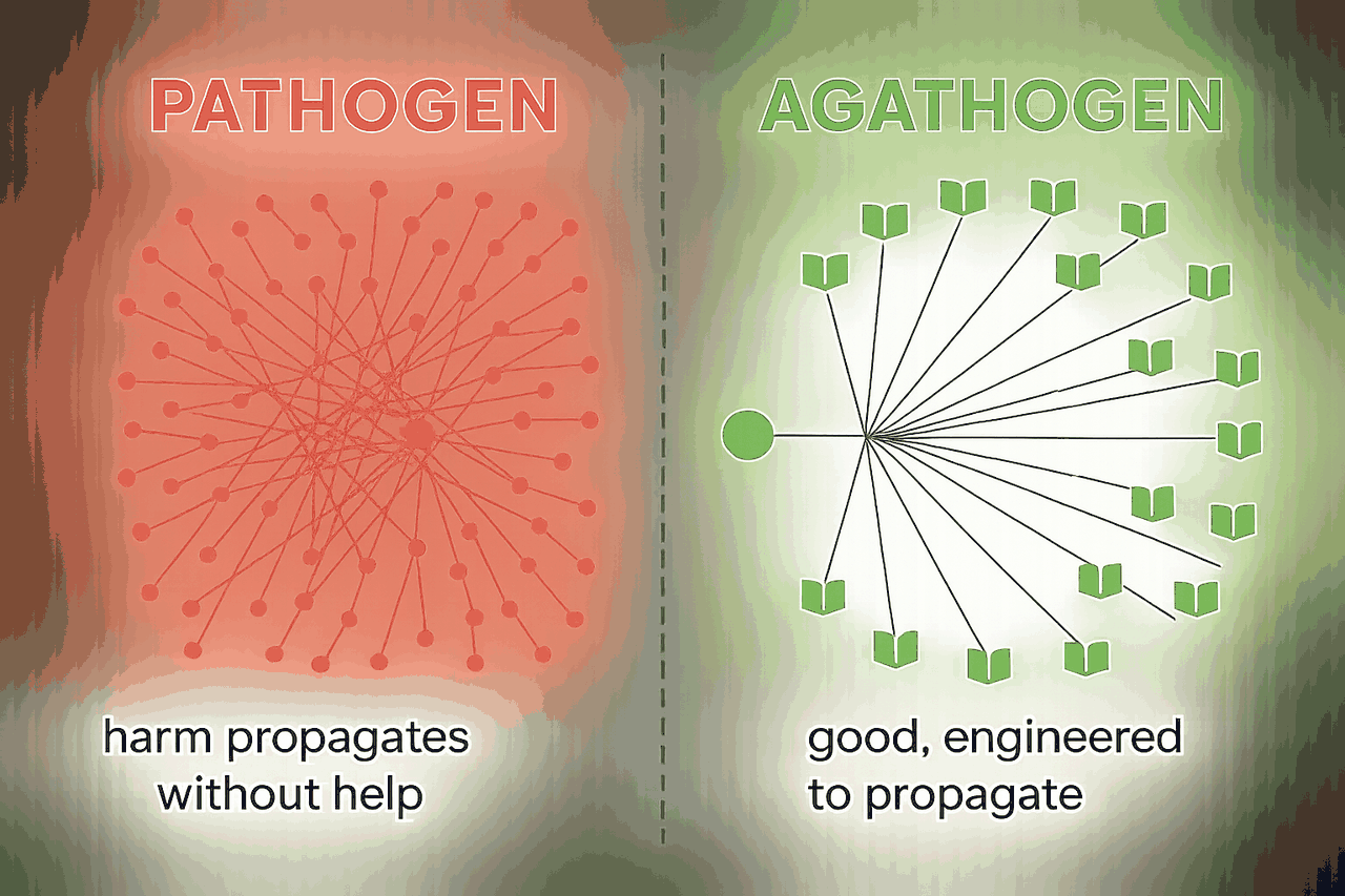 Diagram contrasting a pathogen, drawn as a dense disordered red tangle spreading from one point, with an agathogen, drawn as one green node fanning out in orderly branches to many small book icons.