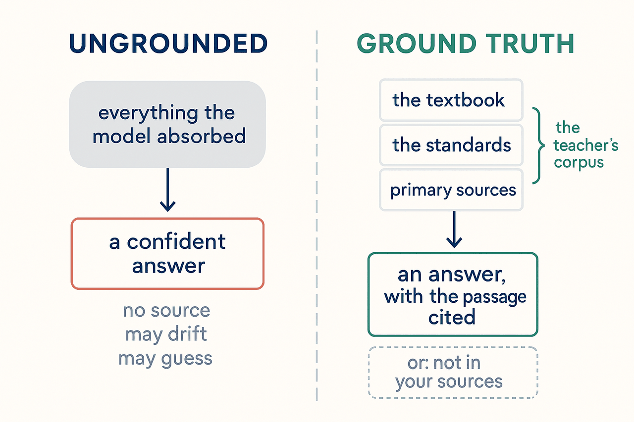 Diagram contrasting an ungrounded assistant, which turns everything it absorbed into a confident answer with no source, against Ground Truth, which draws only on the teacher’s corpus and cites the passage or declines.